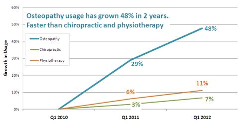 Osteopathy Growth Chart