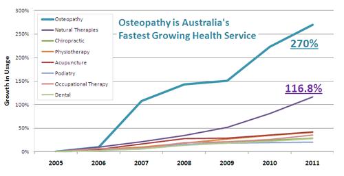 Osteopathy In Australia